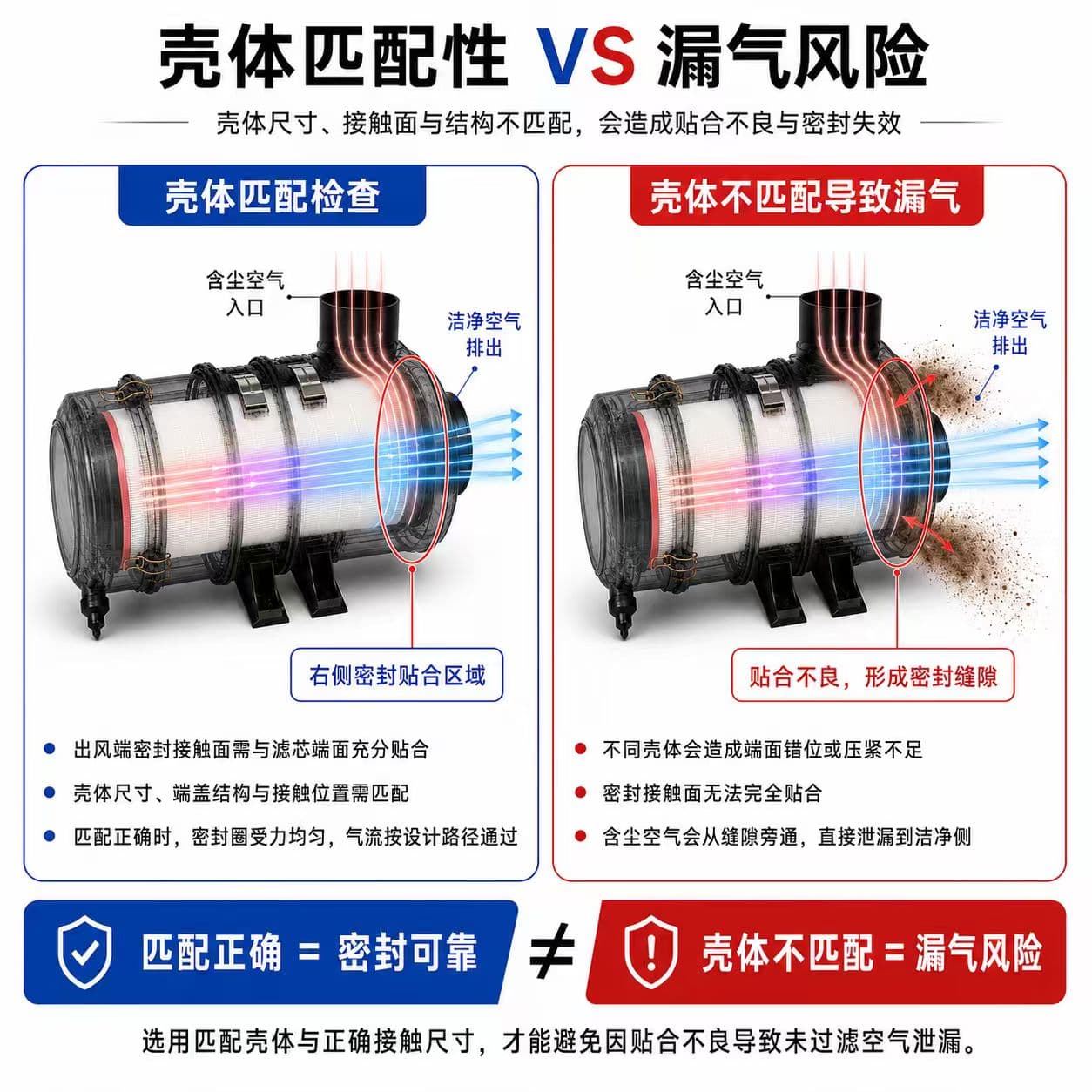 空濾殼體密封不良，比濾芯精度不足更危險嗎？| 天雄達技術干貨